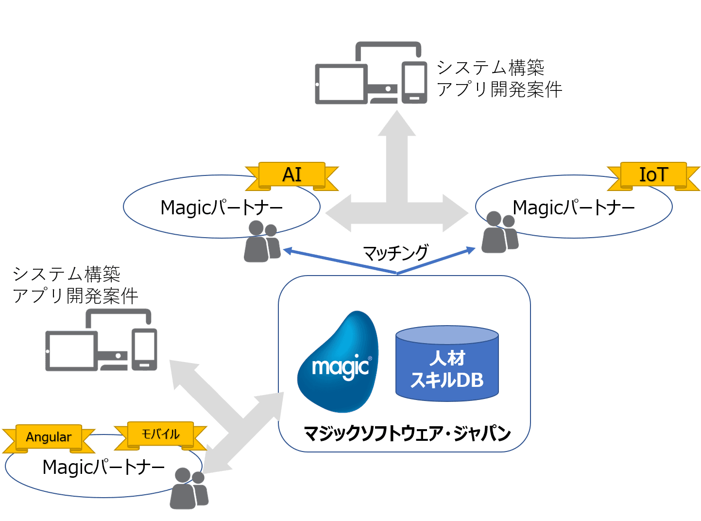 ローコード開発技術者コミュニティの人材活用を 支援するプログラムを発表