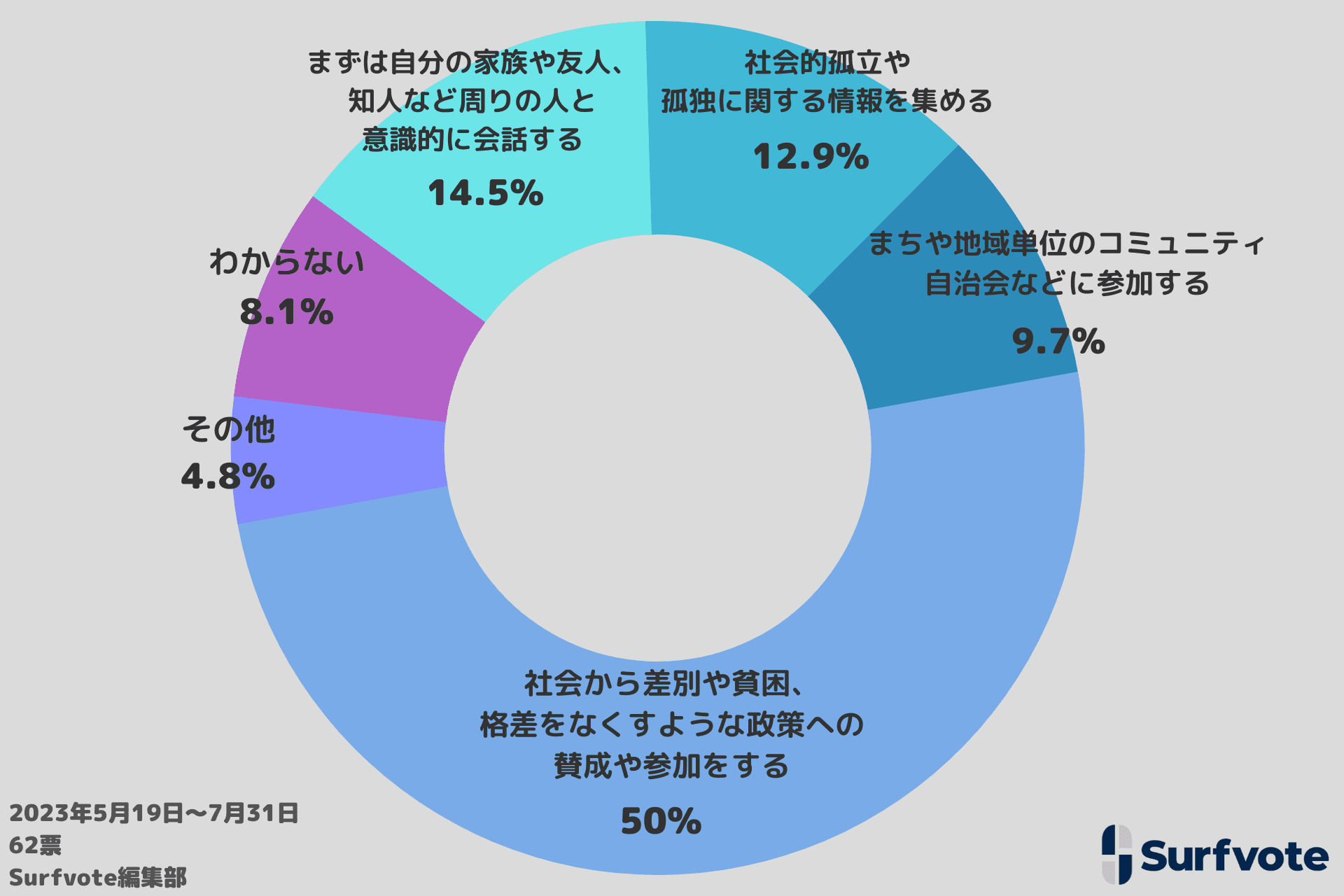 Surfvote投票結果「ローンオフェンダー」による犯罪を未然に防ぐにはどうするか？