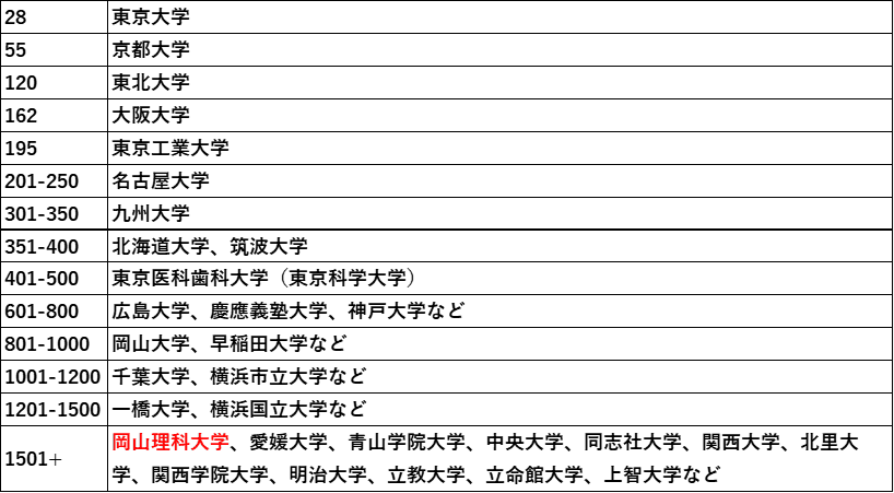 【岡山理科大学】「THE世界大学ランキング2025」で中四国の私学で唯一ランクイン