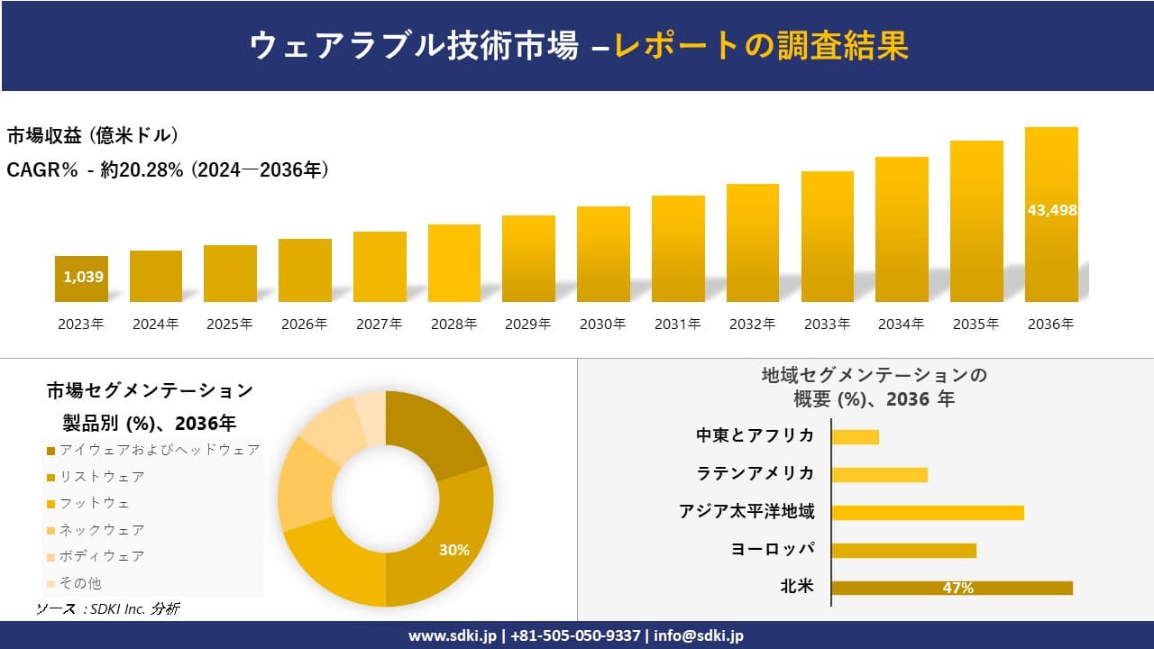 ウェアラブル技術市場の発展、傾向、需要、成長分析および予測 2024―2036 年