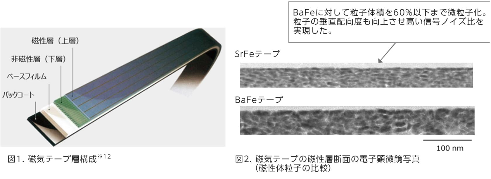 「ストロンチウムフェライト（SrFe）磁性体」を新たに採用　世界最大容量(※1）1巻当たり580TB磁気テープの高容量化技術を開発