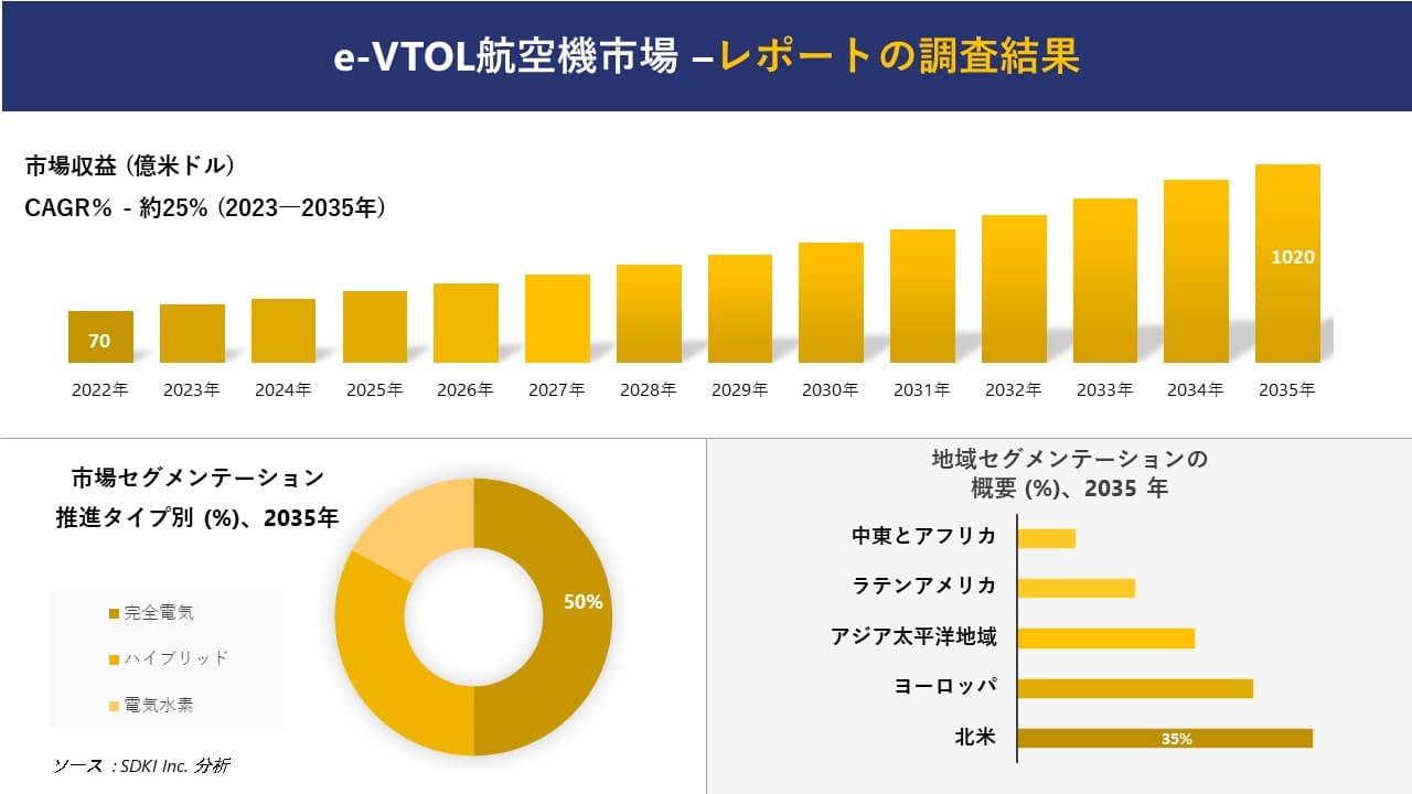 e-VTOL航空機市場の発展、傾向、需要、成長分析および予測2023ー2035年