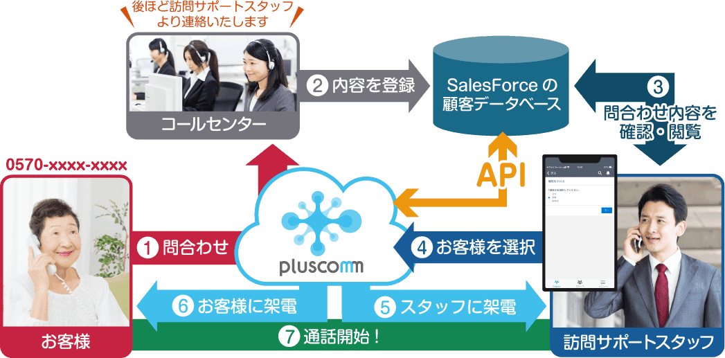 アクロスウェイ、電話クラウドAPI『pluscomm』を活用し「Salesforce」に電話機能を追加