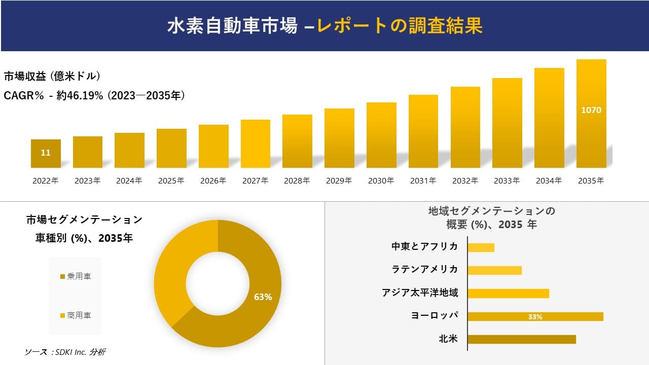 水素自動車市場の発展、傾向、需要、成長分析および予測2023ー2035年