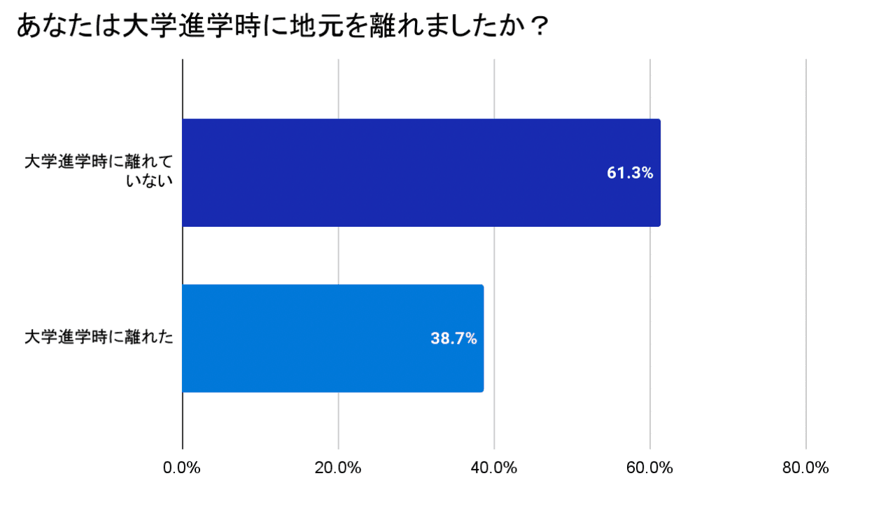 23卒学生を対象とした「希望する居住地」に関する調査を発表