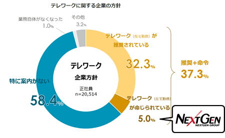 20年前からテレワークを推進、『働き方改革』を進めるネクストジェン ～社員ひとり一人の環境に合わせて就業スタイルが選べる会社に～