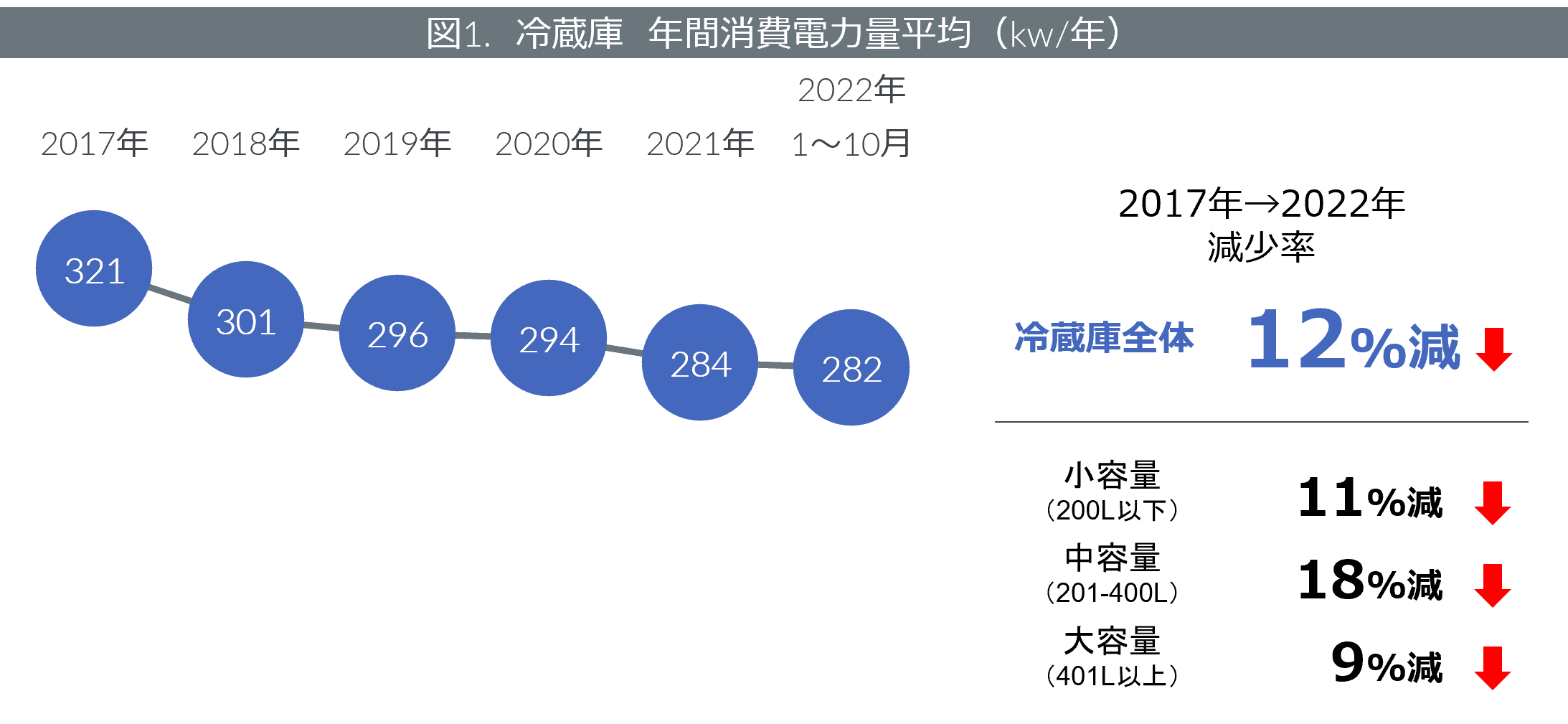 冷蔵庫の省エネ性能