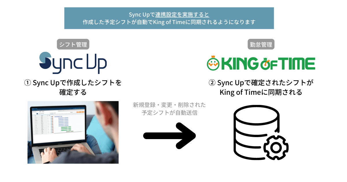 SaaS型シフト管理サービス『Sync Up』と 勤怠管理システム「KING OF TIME」がAPIによるサービス連携を開始