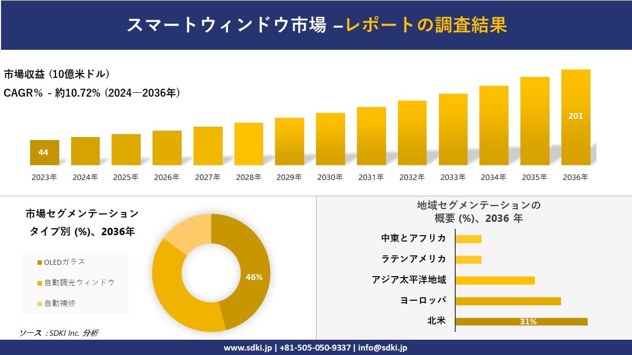 スマートウィンドウ市場の発展、傾向、需要、成長分析および予測2024ー2036年