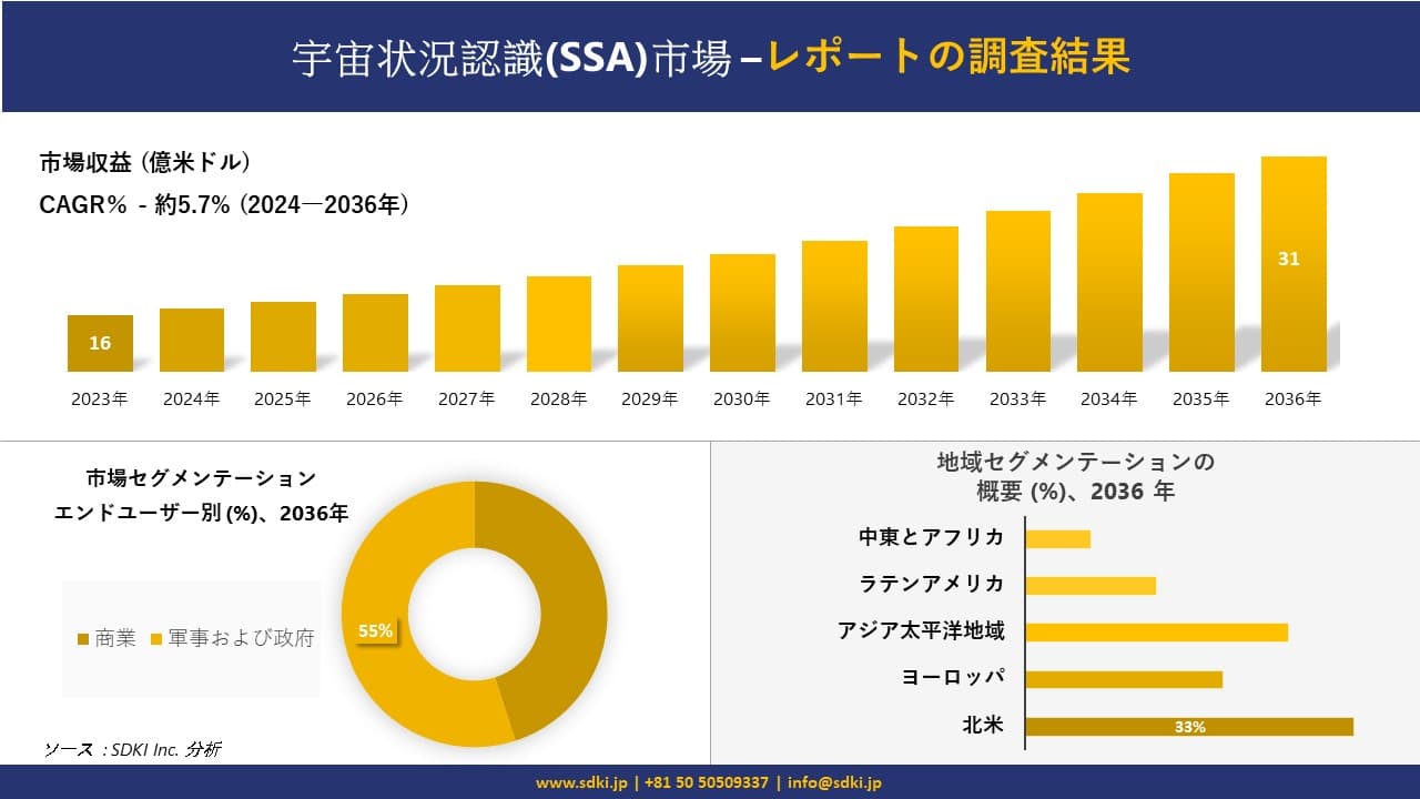 宇宙状況認識(SSA)市場の発展、傾向、需要、成長分析および予測 2024―2036 年