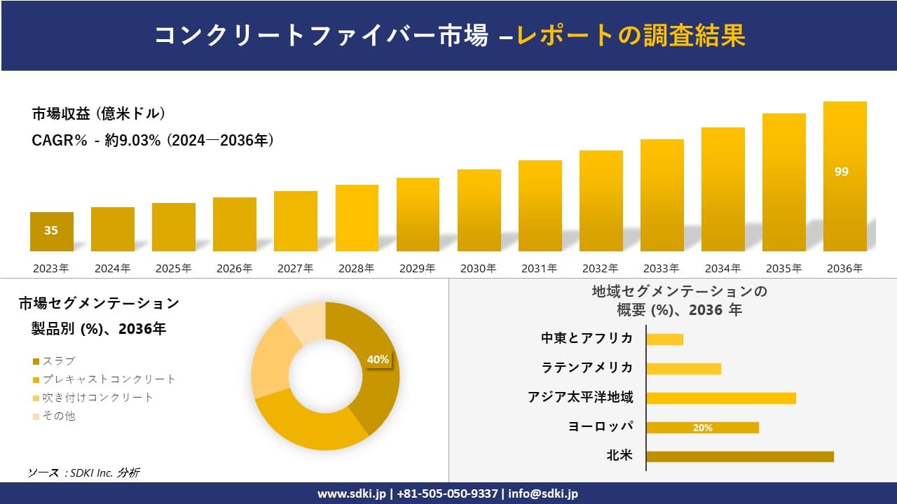 コンクリートファイバー市場の発展、傾向、需要、成長分析および予測 2024―2036 年