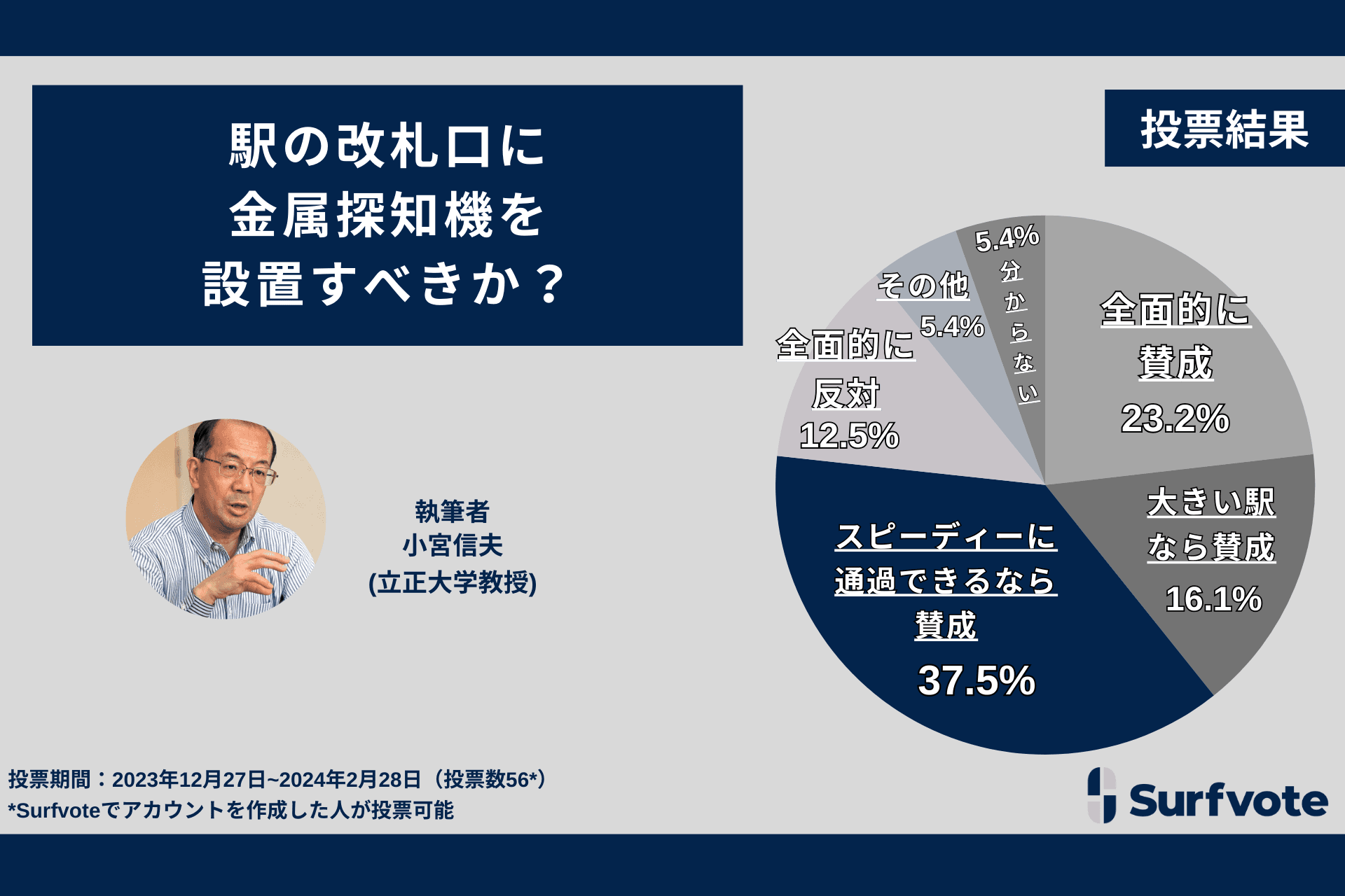 近年増加する自爆テロ型犯罪。駅の改札口に金属探知機を設置すべきか？Surfvoteの投票では「全面的に賛成」「条件付きで賛成」合わせて76.8％、反対12.5％を大きく上回る。