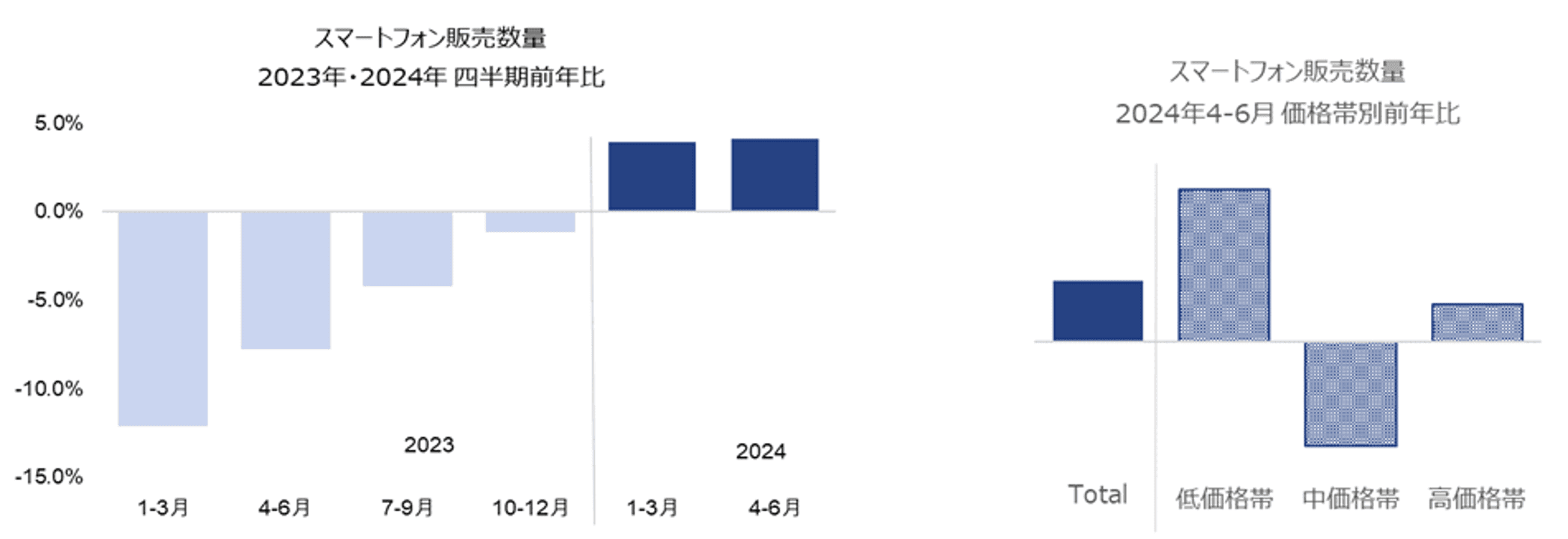 第二四半期は販売数量が4％増に ー世界のスマートフォン販売動向および今後の見通しー