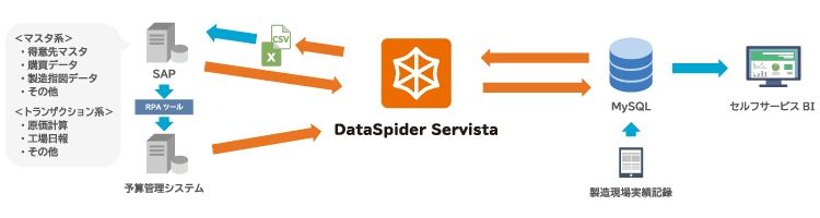 積水ポリマテックがSAPソフトウェアとのデータ連携基盤に「DataSpider Servista」を活用