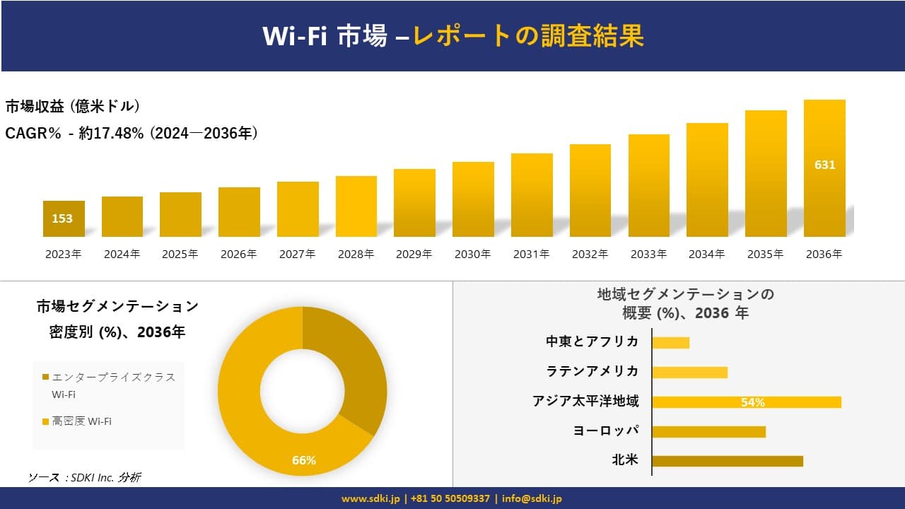 Wi-Fi 市場の発展、傾向、需要、成長分析および予測2024ー2036年