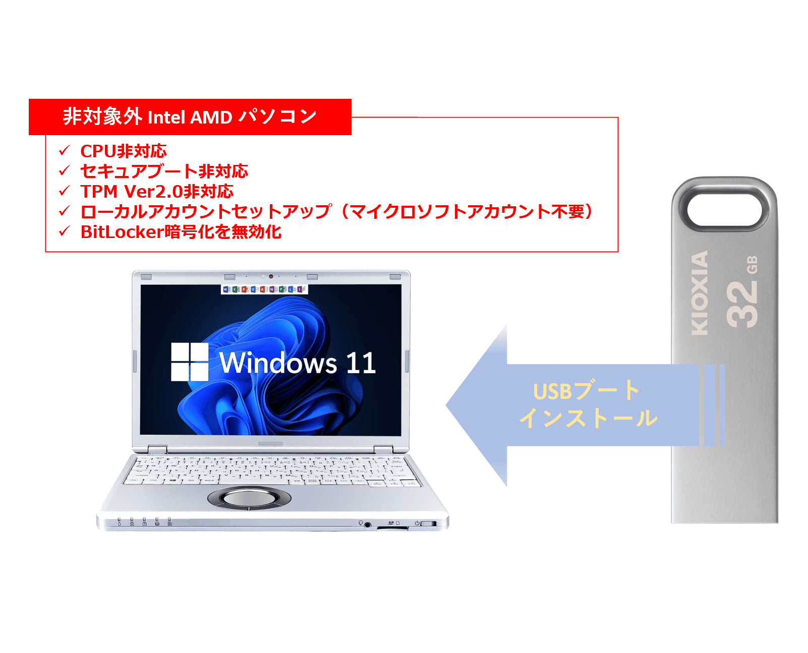 旧型PCへWindows 11 を！【旧型 Windows10 PC用】Windows 11 インストーラーUSB 販売開始