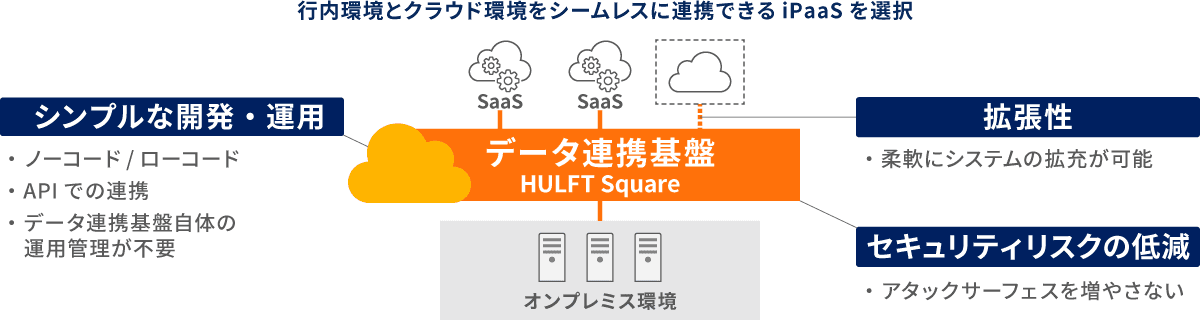 山陰合同銀行、行内外のデータ連携をiPaaS「HULFT Square」に集約し変化に対応