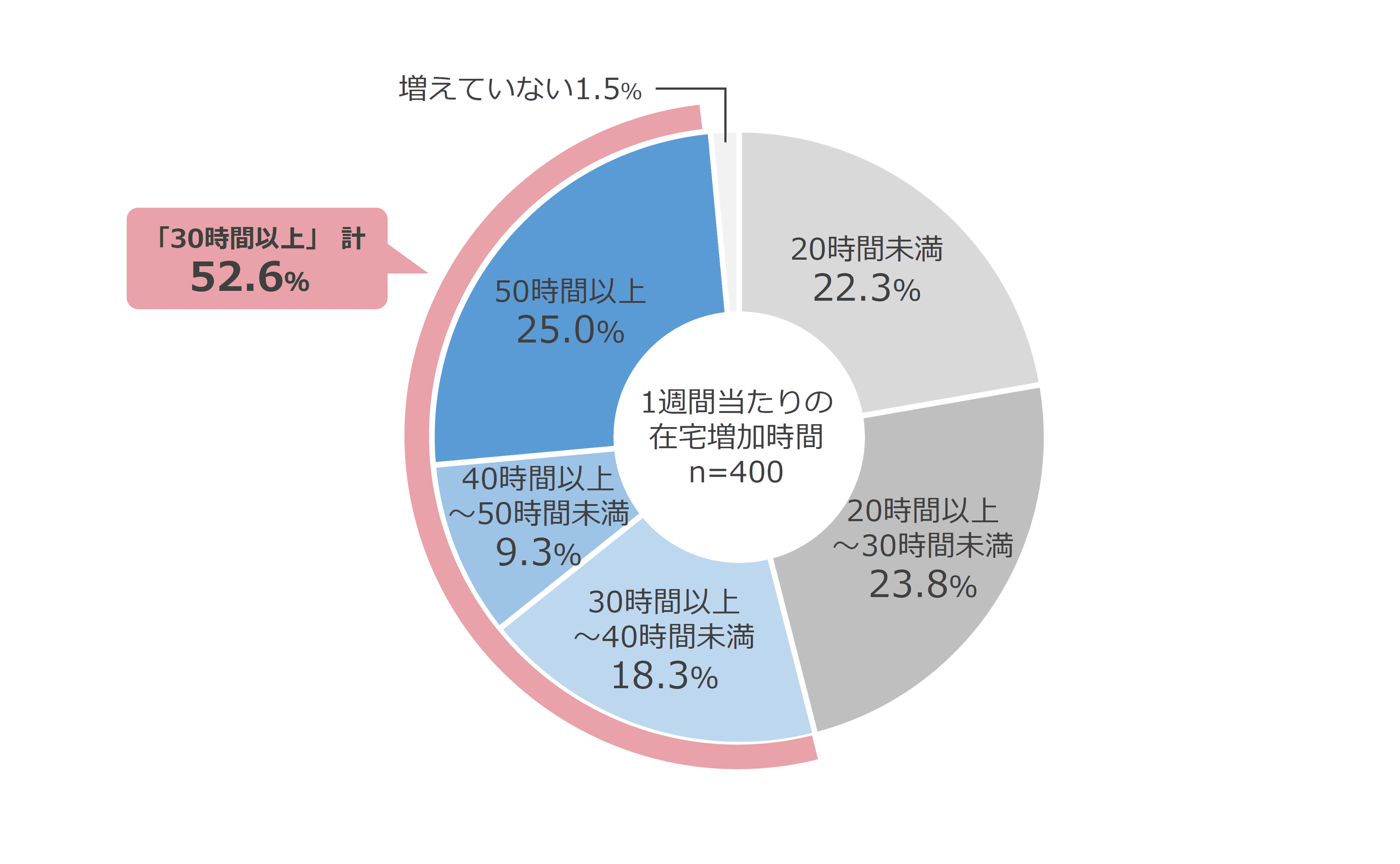 ＜ダイキン『第27回 現代人の空気感調査』＞東京の男女400人に聞いた「インドア（室内）とアウトドア（屋外）の空気感調査」