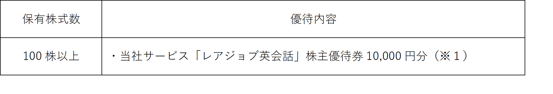 レアジョブ、株主優待制度を拡充