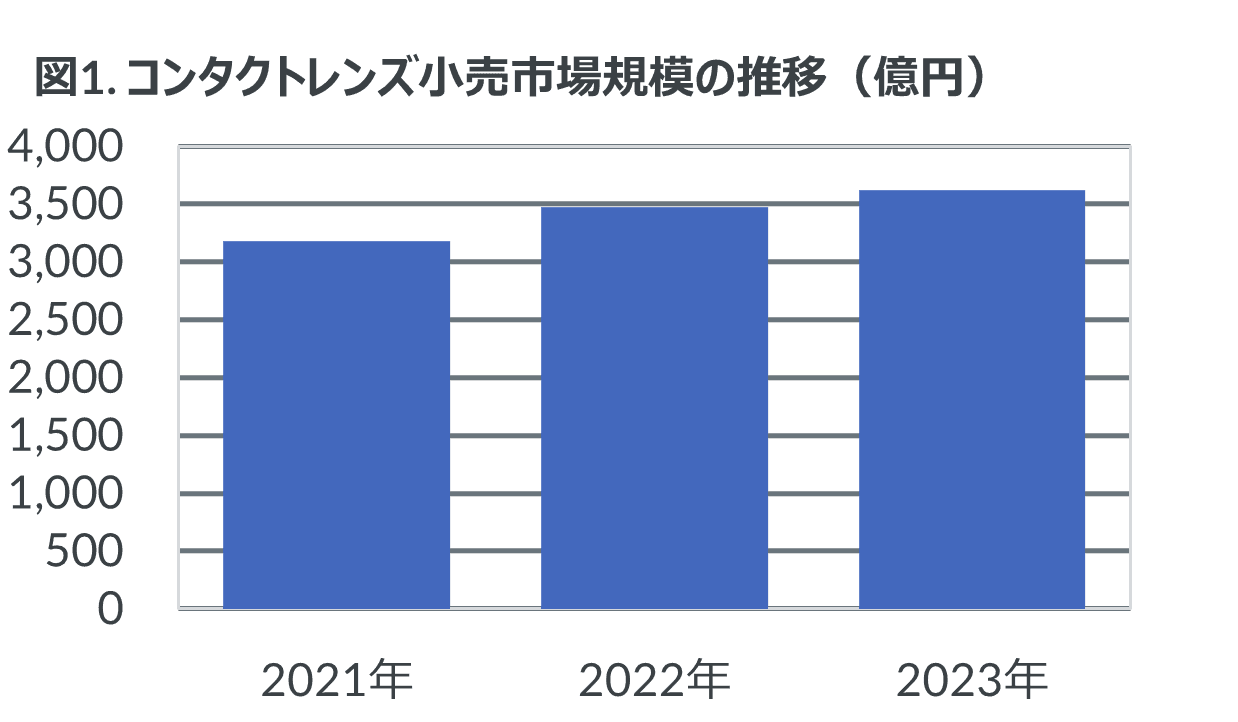 1日使い捨てシリコンハイドロゲルレンズ、前年比20％増と3年連続二桁成長―2023年コンタクトレンズ・ケア用品市場動向―