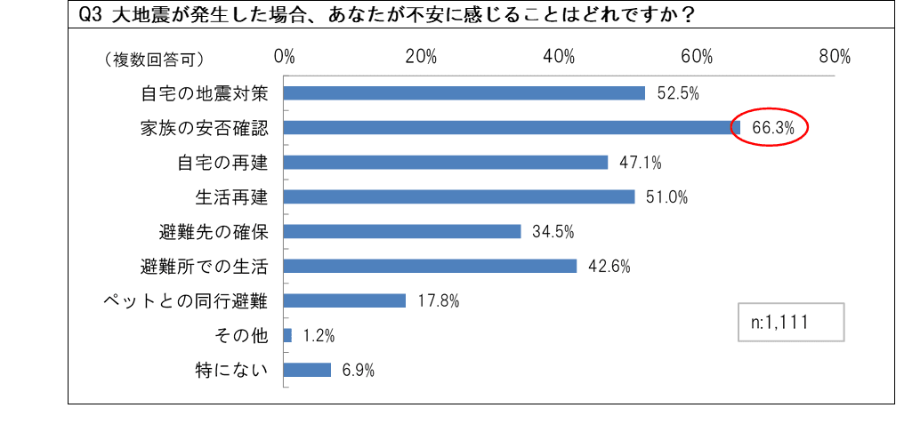 地震・防災への意識は、事前対策の実践へ