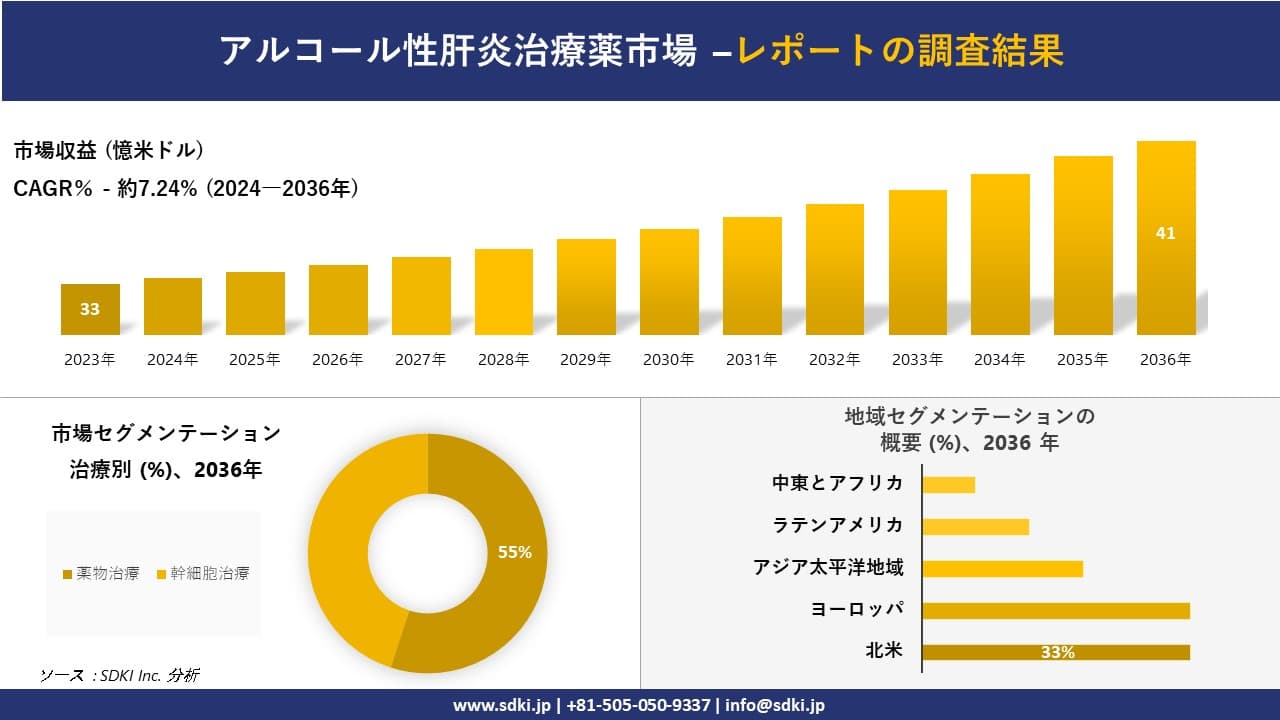 アルコール性肝炎治療薬市場の発展、傾向、需要、成長分析および予測2024ー2036年