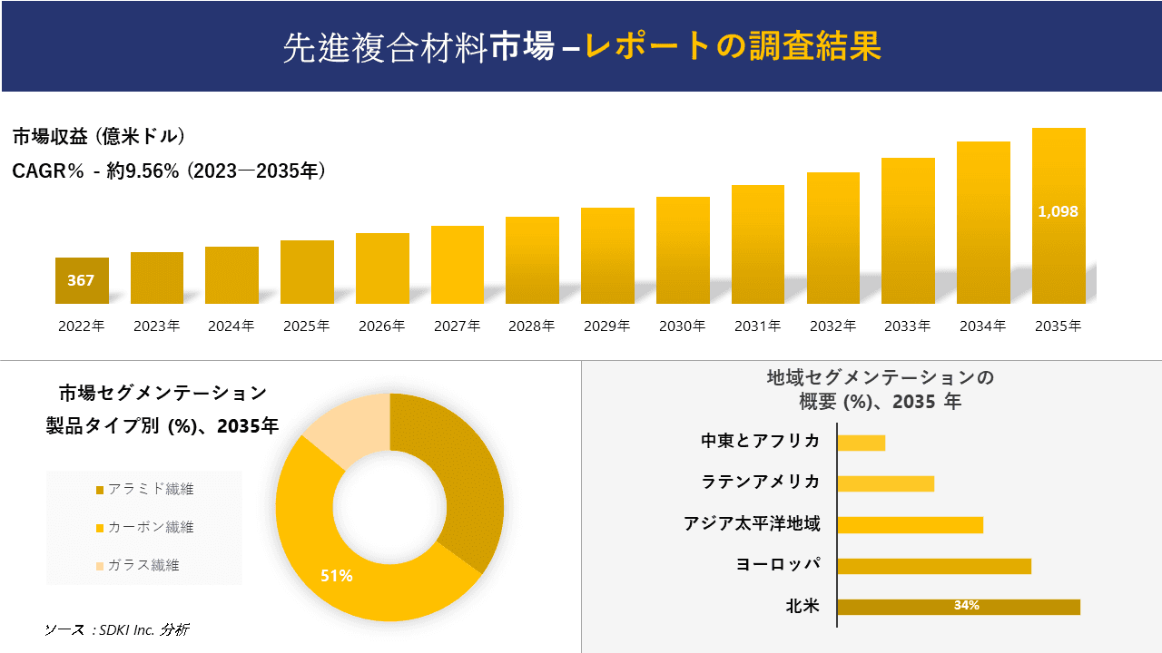 先進複合材料市場の発展、傾向、需要、成長分析および予測 2023―2035 年