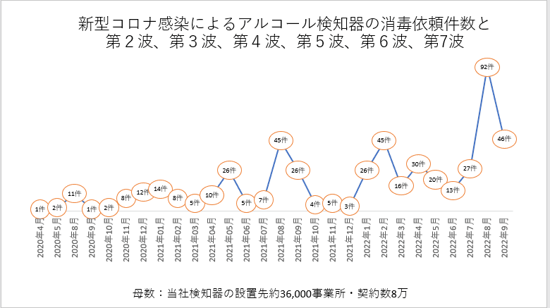 アルコール検知器の消毒受託件数と新型コロナウィルス感染者数の関係性レポート2022年9月版