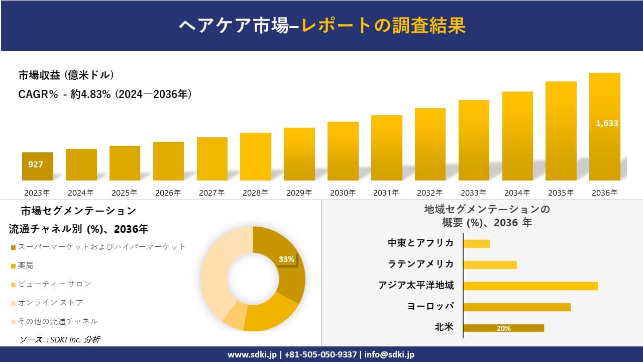 ヘアケア市場の発展、傾向、需要、成長分析および予測 2024―2036 年