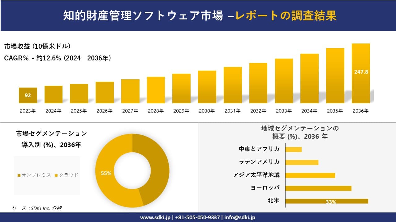 知的財産管理ソフトウェア市場の発展、傾向、需要、成長分析および予測2024ー2036年