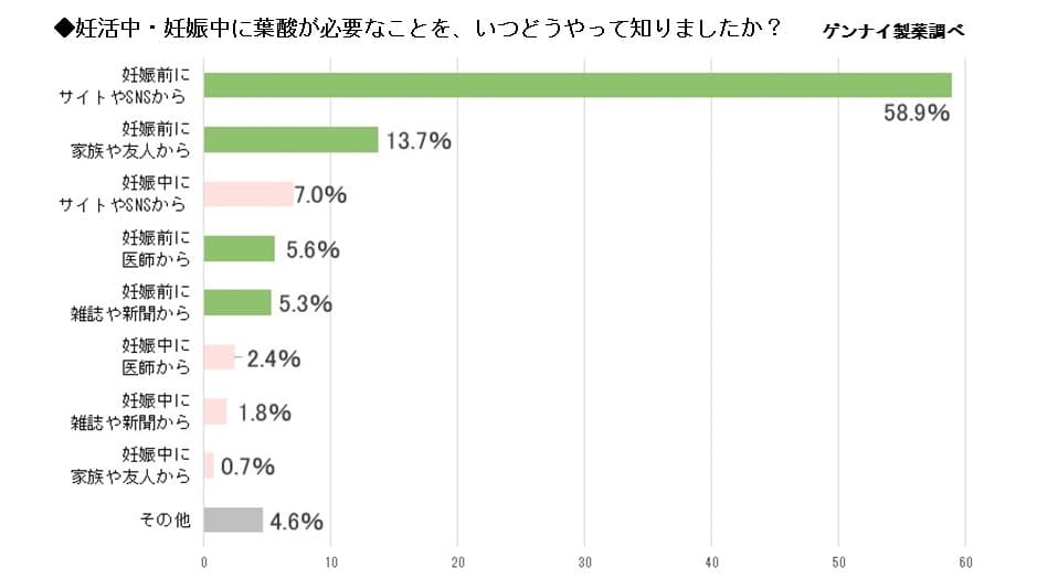 葉酸を知った経緯3名に2名が「ネット、SNS」 ／妊活中、妊娠中の推奨摂取量「知らなかった」7割 ／時期ごとにわけた栄養素摂取「重要」99.6％【葉酸に関するアンケート調査】