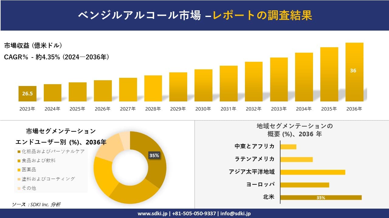 ベンジルアルコール市場の発展、傾向、需要、成長分析および予測 2024―2036 年