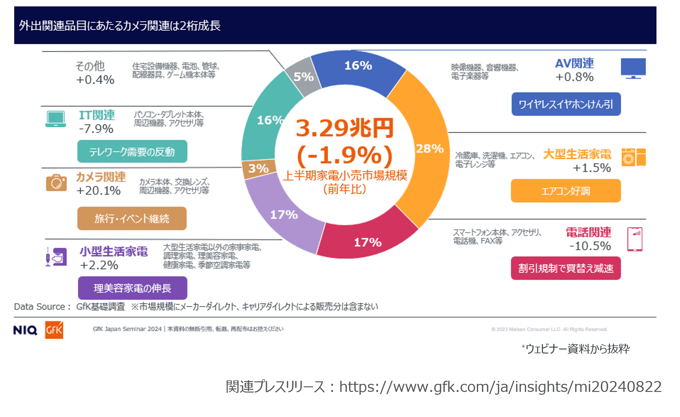 消費支出が増えるなか、消費者の心をとらえた家電とは？ - 2024年上半期 家電・IT市場動向ウェビナー開始 -