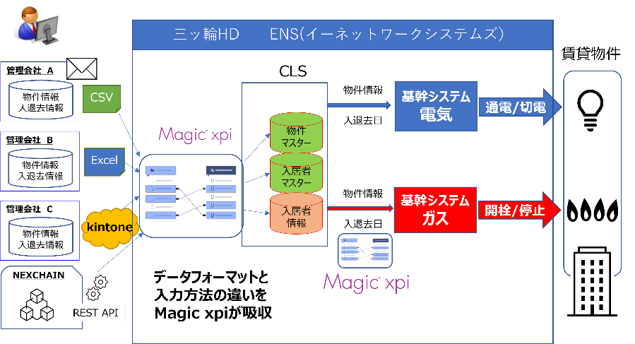 不動産賃貸管理会社向けサービスにノーコードの データ連携基盤を活用