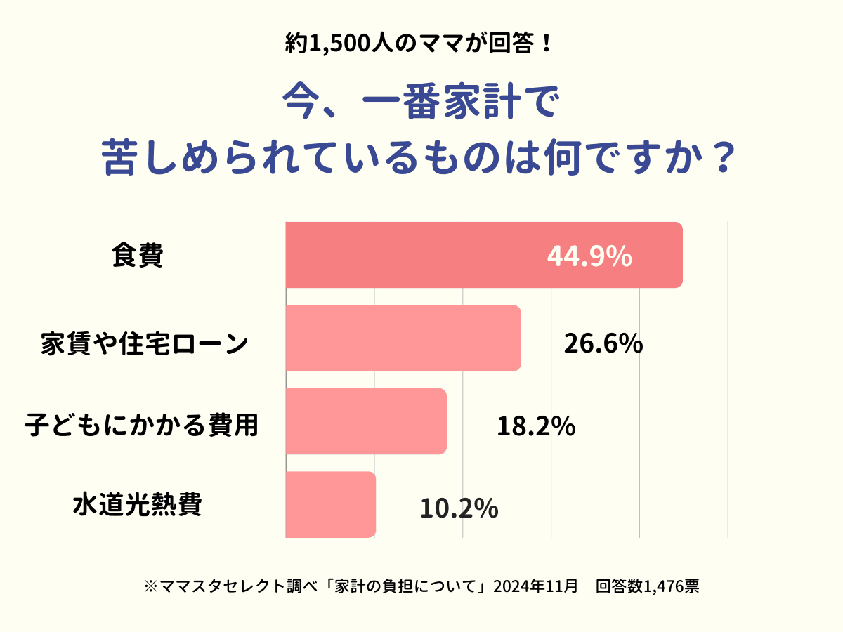 1,500人のママたちの本音を公開！物価高の中、家計を圧迫しているものは何？【ママスタアンケート】