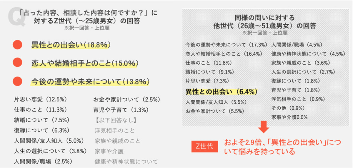 Z世代が占い師へ相談すること、2位は「恋人や結婚相手について」。1位は？【アンケート調査結果】