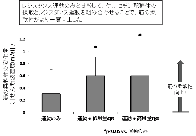 【世界初】低強度の運動とタマネギ・ブロッコリーなどのポリフェノールを含む食品摂取の組合せで、中高齢者の筋肉の質の一部「筋柔軟性」が改善することを解明  ―サルコペニアやQOL向上の有効な対策として期待―