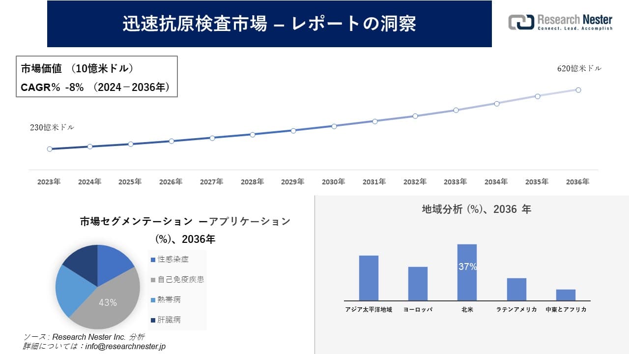 迅速抗原検査市場調査の発展、傾向、需要、成長分析および予測2024―2036年