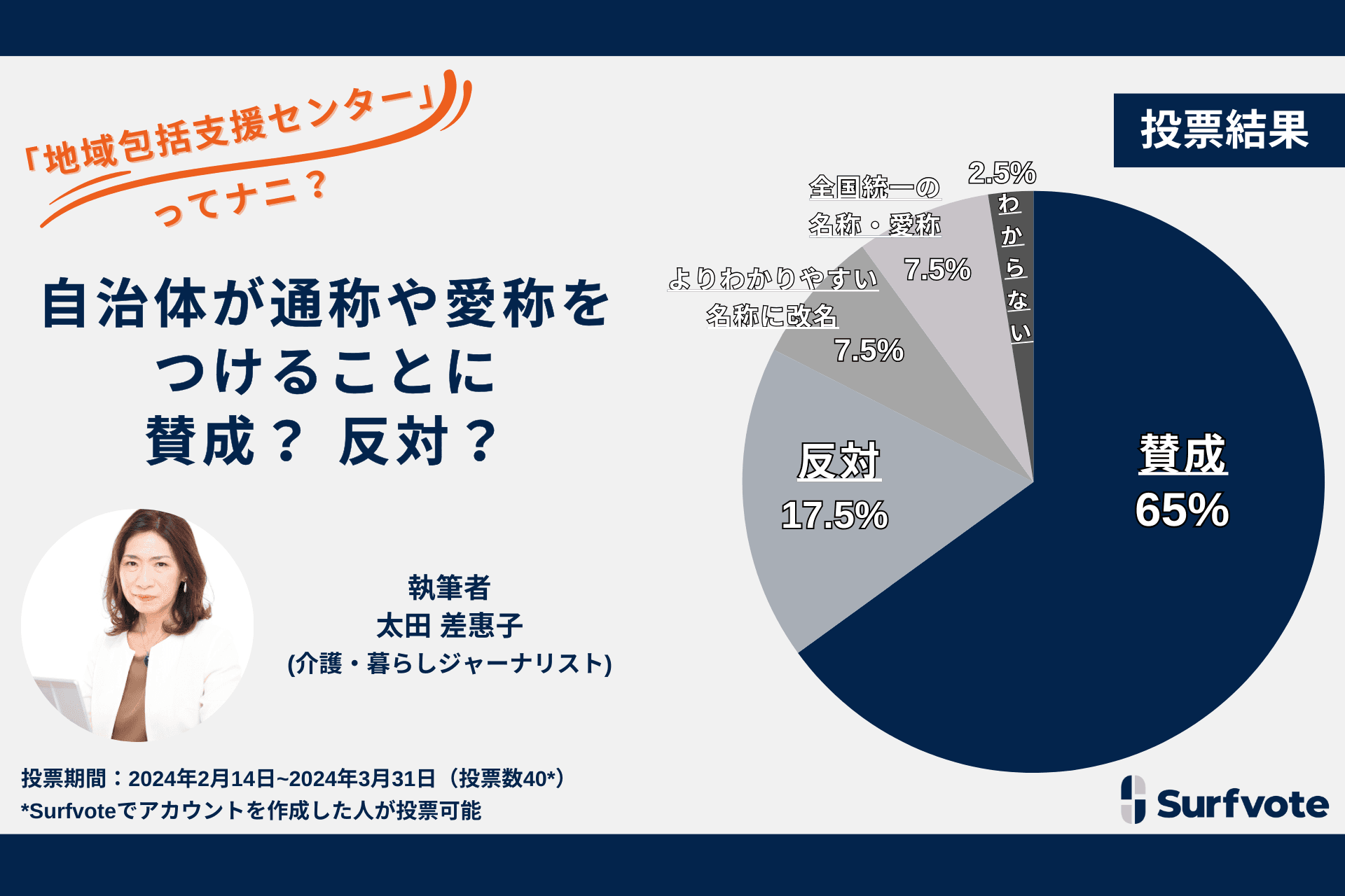 「地域包括支援センター」って何？認知を拡大するために通称や愛称をつけることに賛成か反対か、Surfvoteの意見投票では65％が「賛成」するも、「混乱を招く」と17.5％が「反対」の意見。