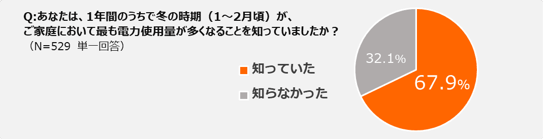 【ダイキン】毎年2月は政府の定める「省エネ月間」、エアコン暖房と省エネに関する意識調査を実施