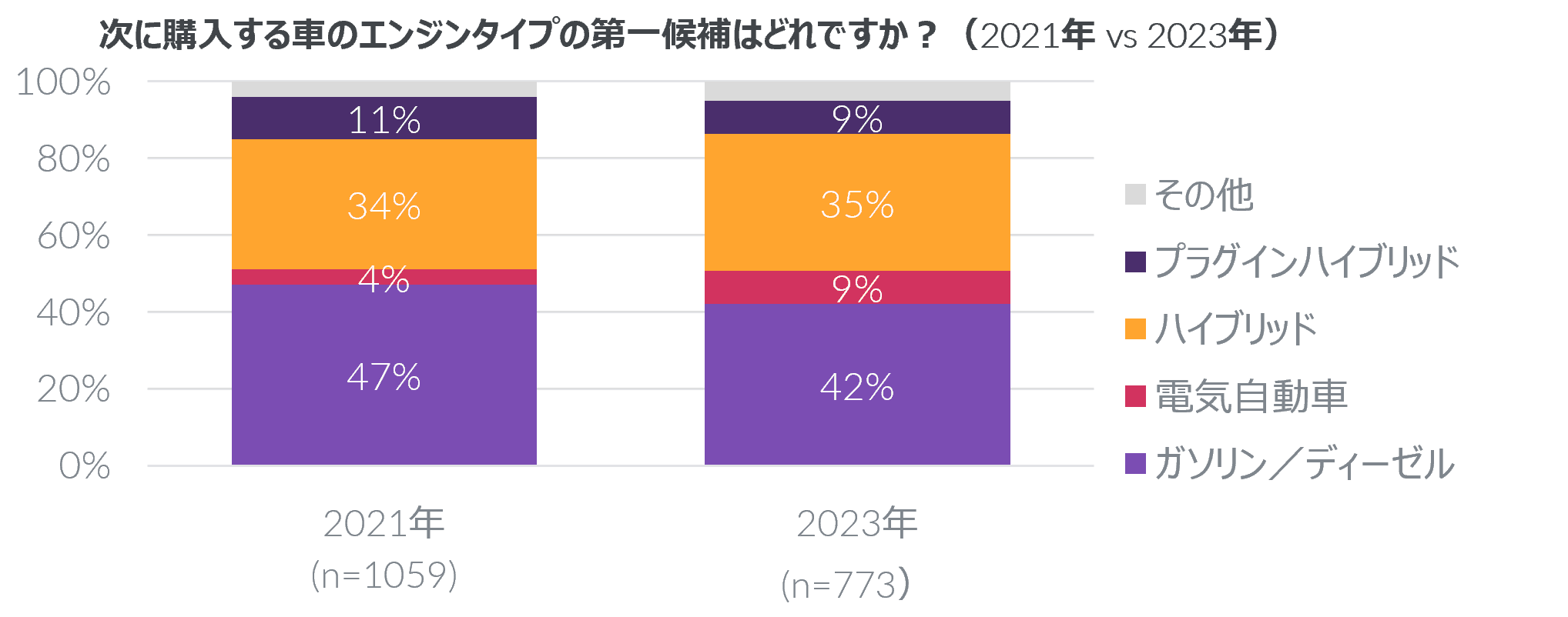 電気自動車の意向率が最も高いのはZ世代