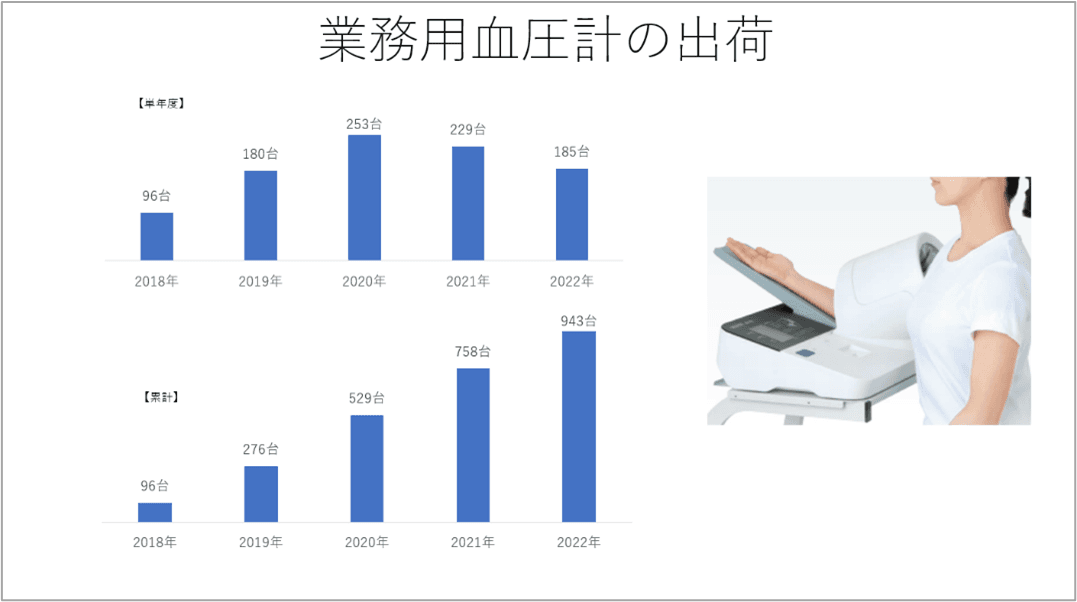 【アルコール検知器と連動する血圧アプリケーションの出荷数が累計500を超えました！】血圧計測×アルコール計測の習慣化で、労働安全衛生DXを！運行管理・安全運転管理に最適な業務用血圧計の最新実績（2022年12月末時点）