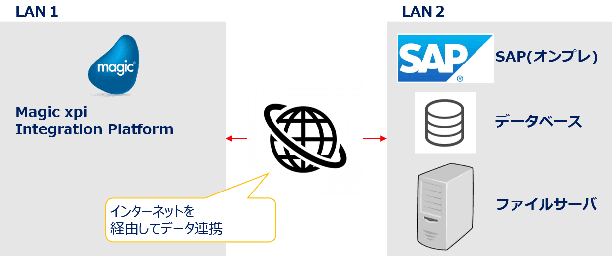 ノンコーディングのデータ連携プラットフォーム 「Magic xpi」の新バージョンをリリース