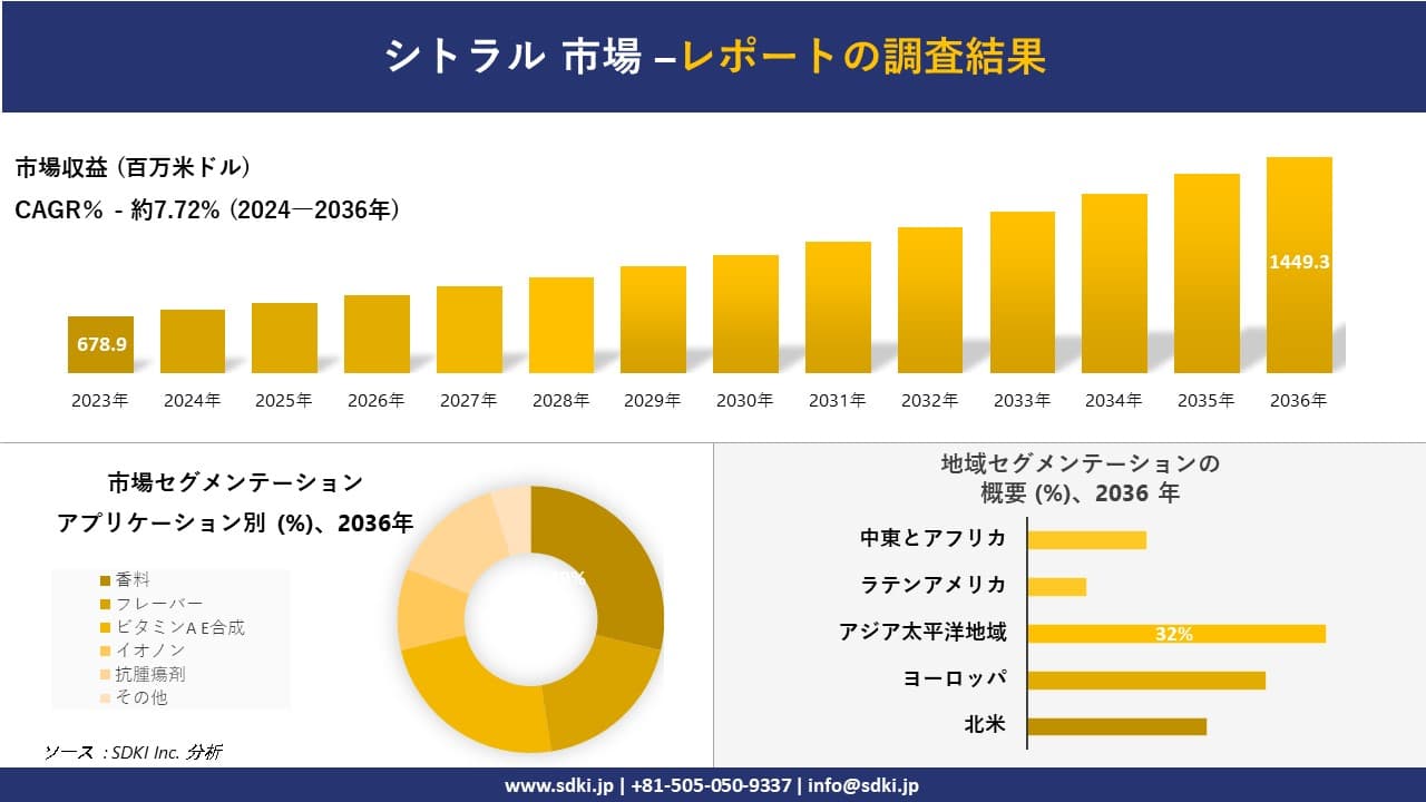 シトラル市場の発展、傾向、需要、成長分析および予測2024ー2036年