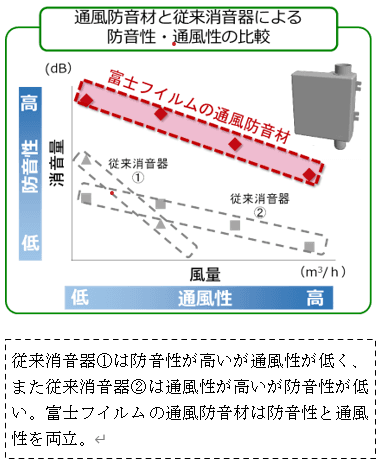 富士フイルムとダイキンが空調機の新たな静音化技術を実用化