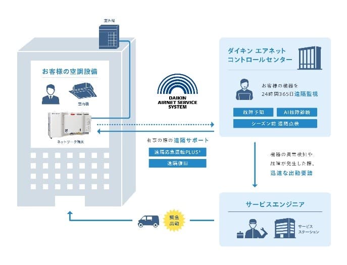 空調機遠隔監視サービス『エアネットサービスシステム』を新発売