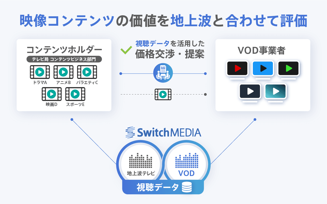 スイッチメディア、NetflixやAmazon Prime Video、TVerなどのVODサービスの視聴データ基盤を業界全体で整備する取り組みにおいて協賛企業を募集開始！