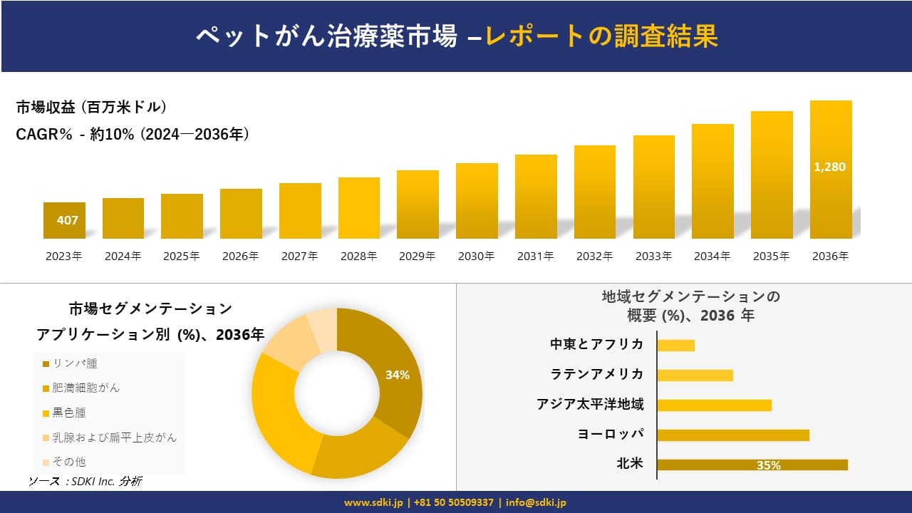 ペットがん治療薬市場の発展、傾向、需要、成長分析および予測2024ー2036年