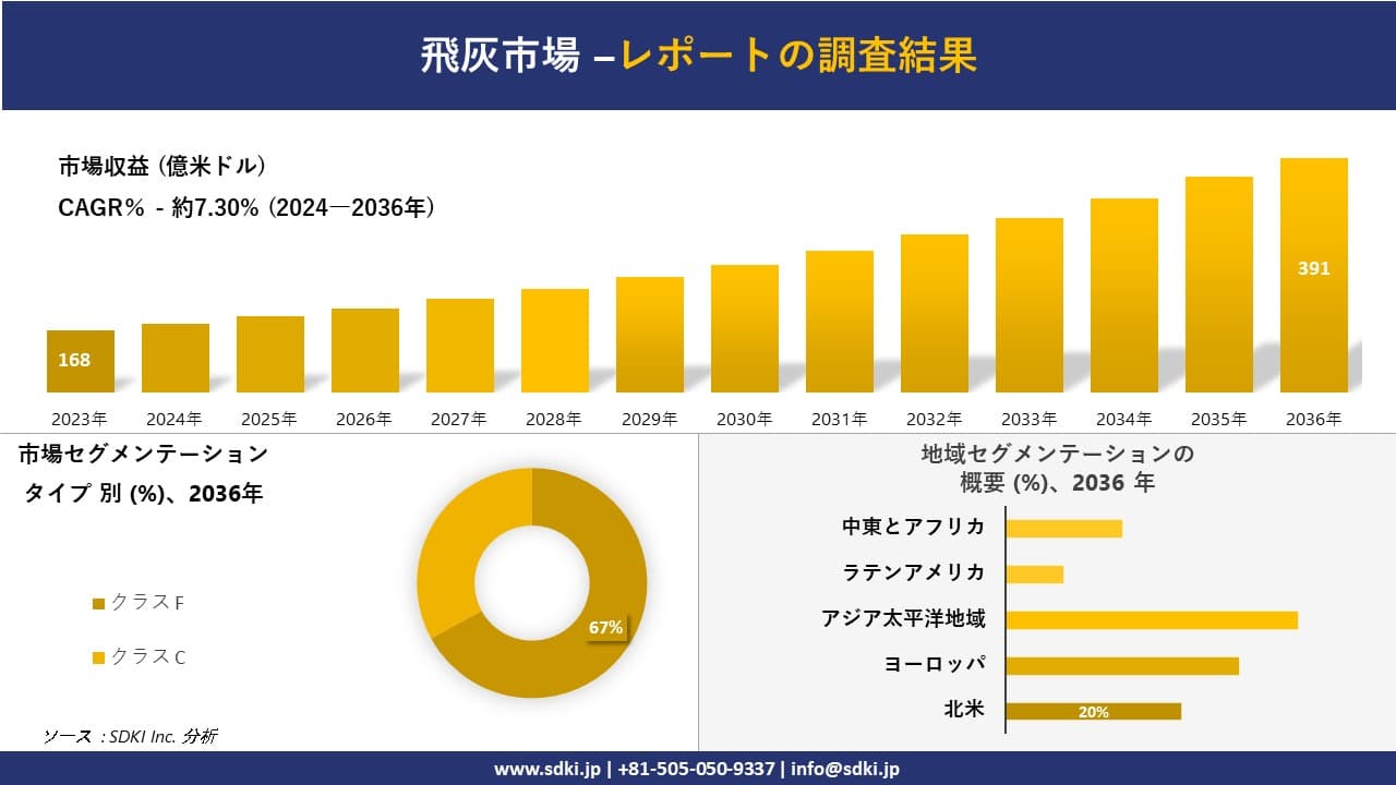 飛灰市場の発展、傾向、需要、成長分析および予測2024ー2036年