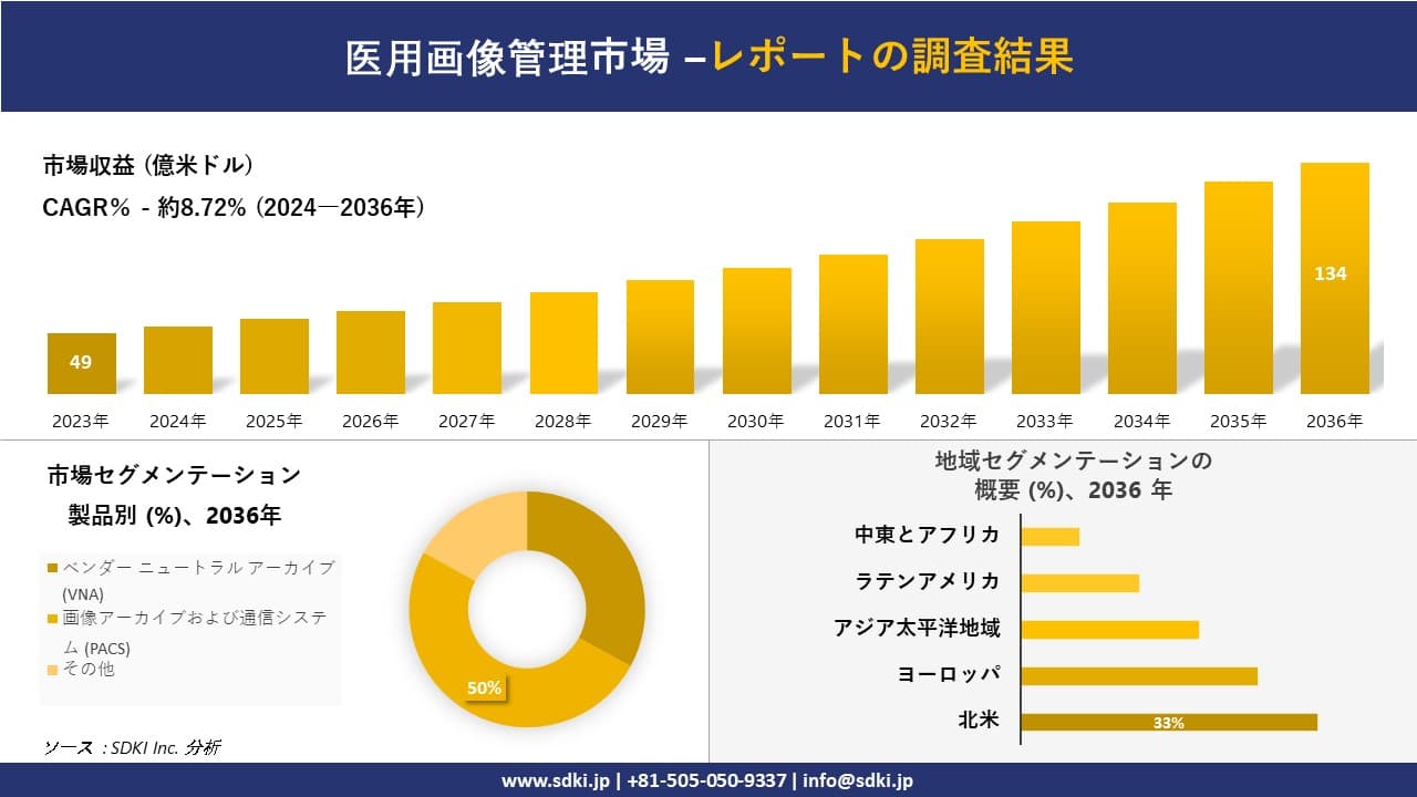 医用画像管理市場の発展、傾向、需要、成長分析および予測2024ー2036年